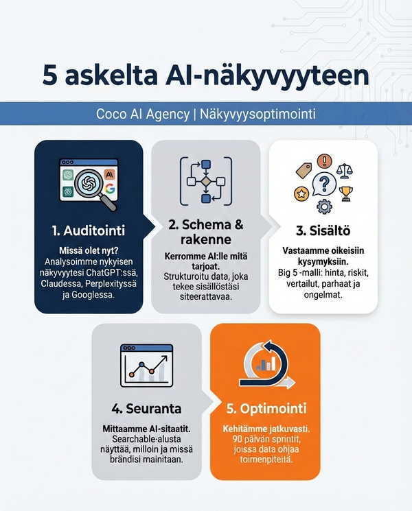 5-askelta-ai-näkyvyyteen | Coco AI Agency palvelut