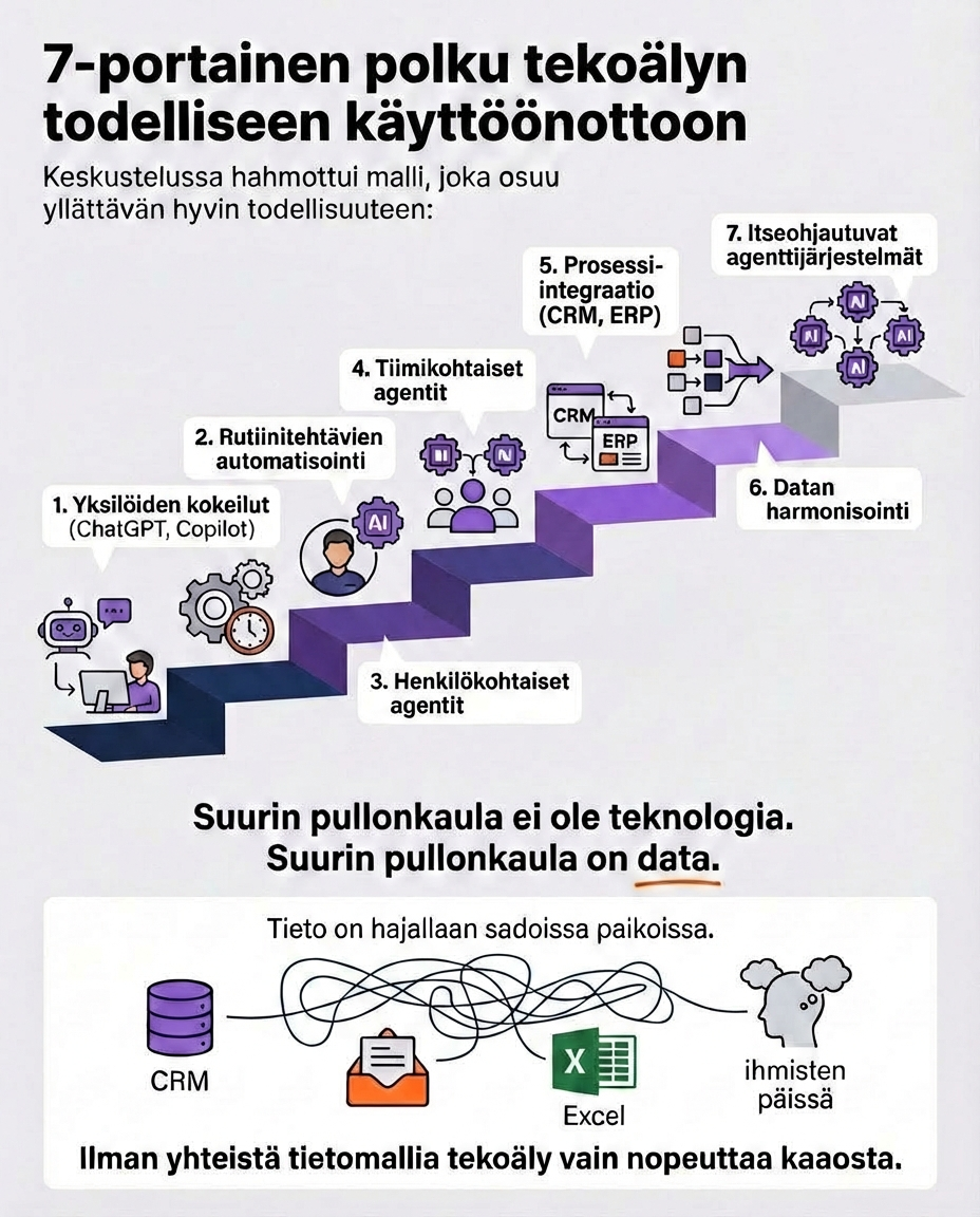 7-portainen-polku-ai-käyttöönottoon (1)