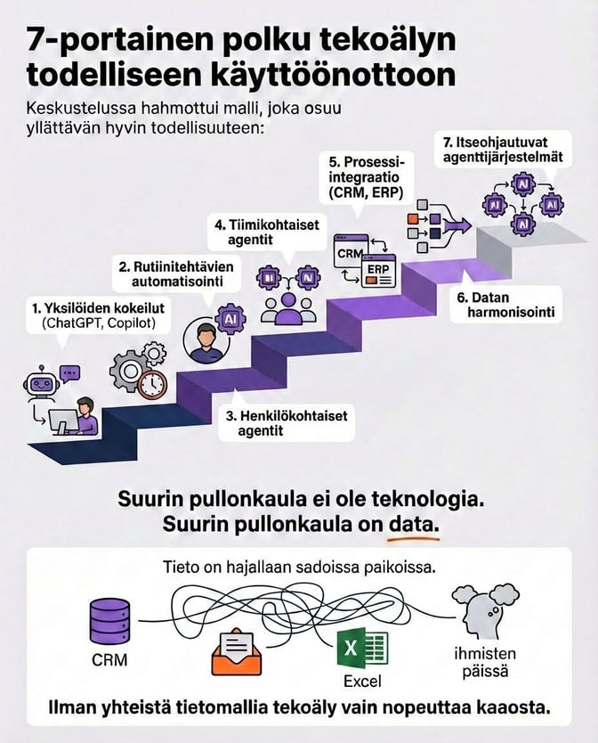 7-portainen-polku-ai-käyttöönottoon