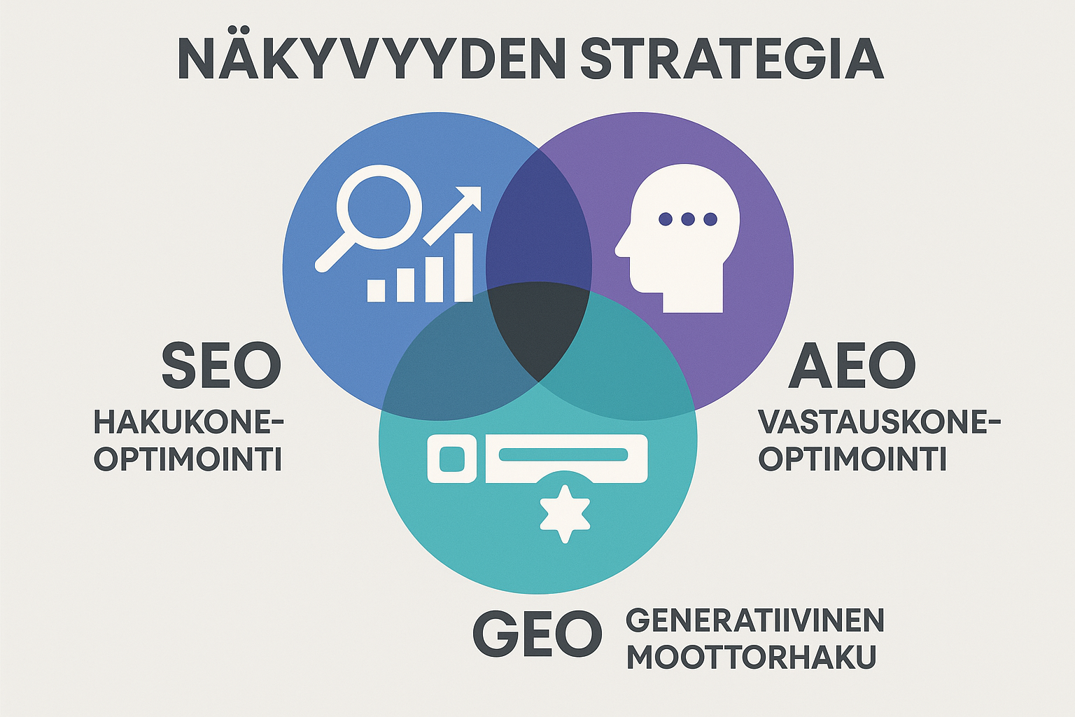 Moderni nkyvyyden strategia yhdist perinteisen hakukoneoptimoinnin SEO vastauskoneoptimoinnin AEO ja generatiivisen moottorihaun GEO