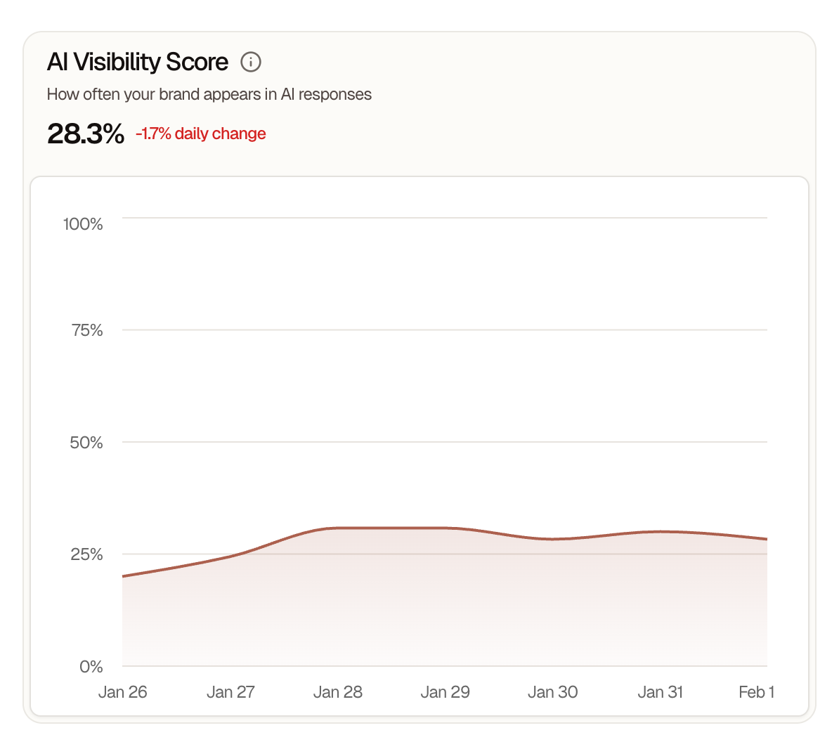 Ai Visibility | Coco AI Agency