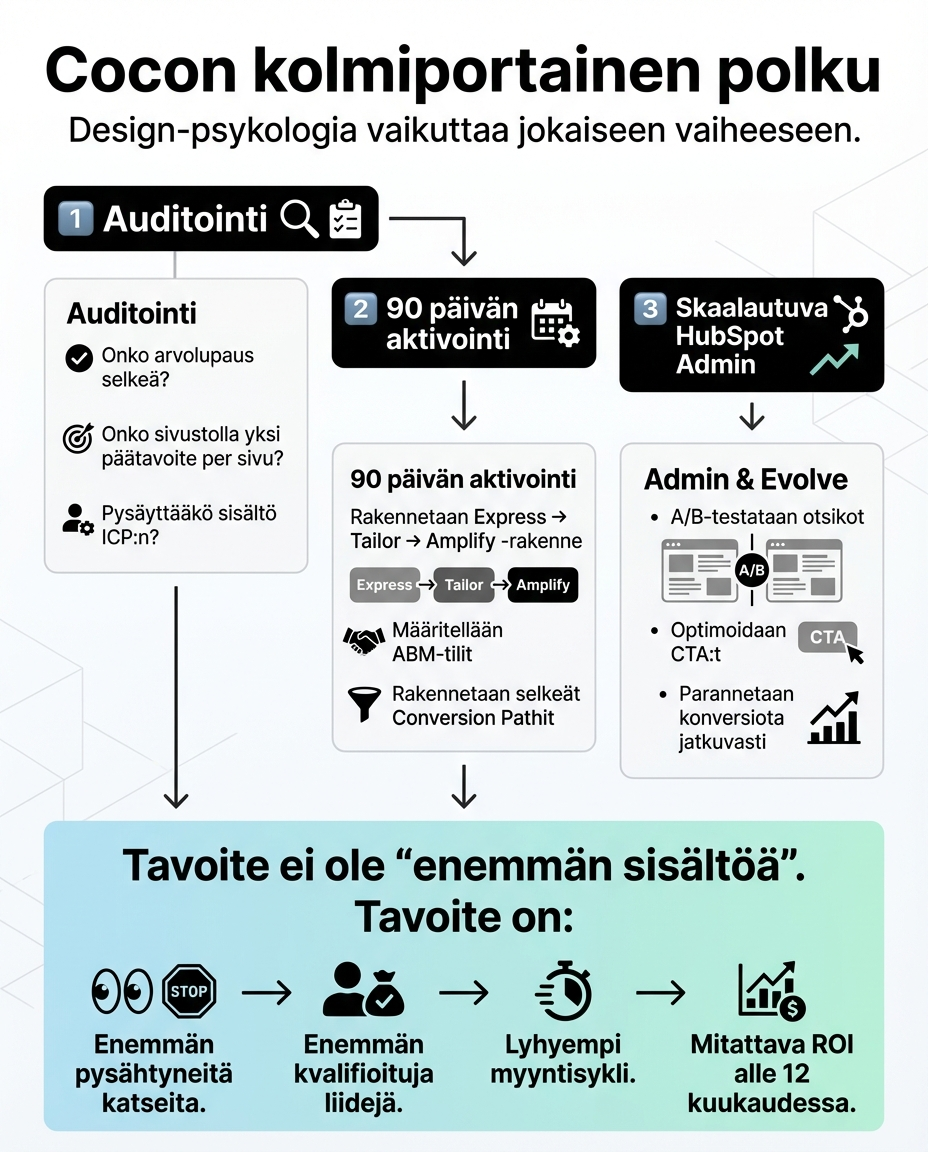 cocon-kolmiportainen-polku