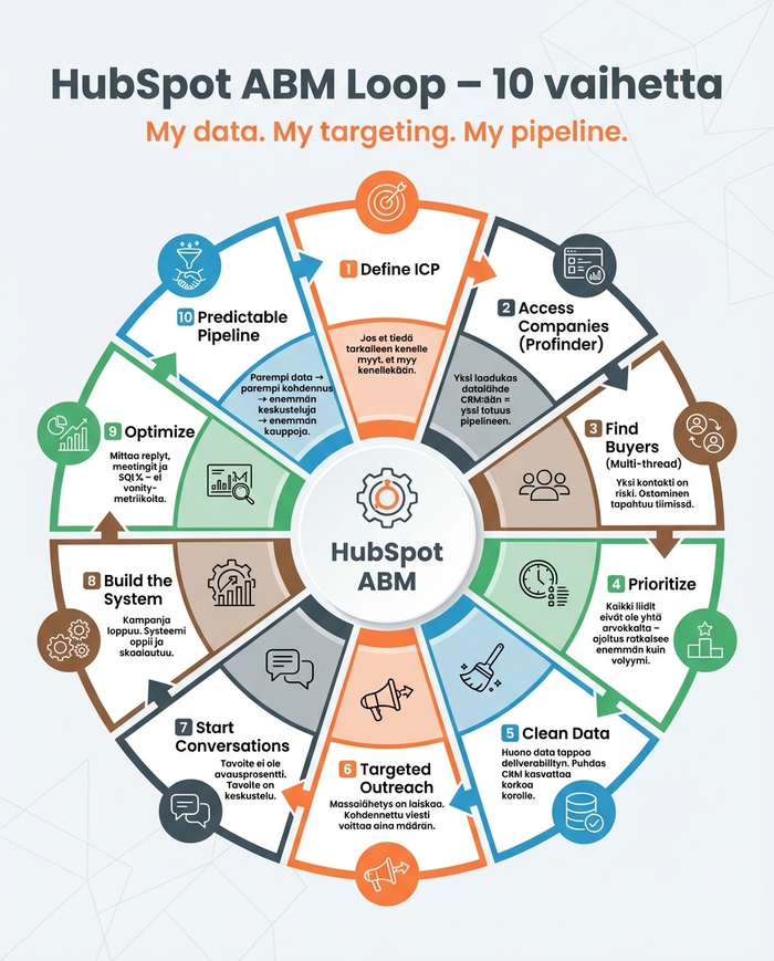 hubspot-abm-loop-digistrategi-jouni-koistinen-Coco AI Agency