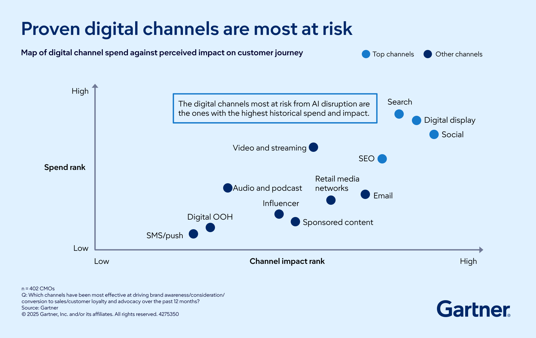 lv-cmo-proven-dig-channels
