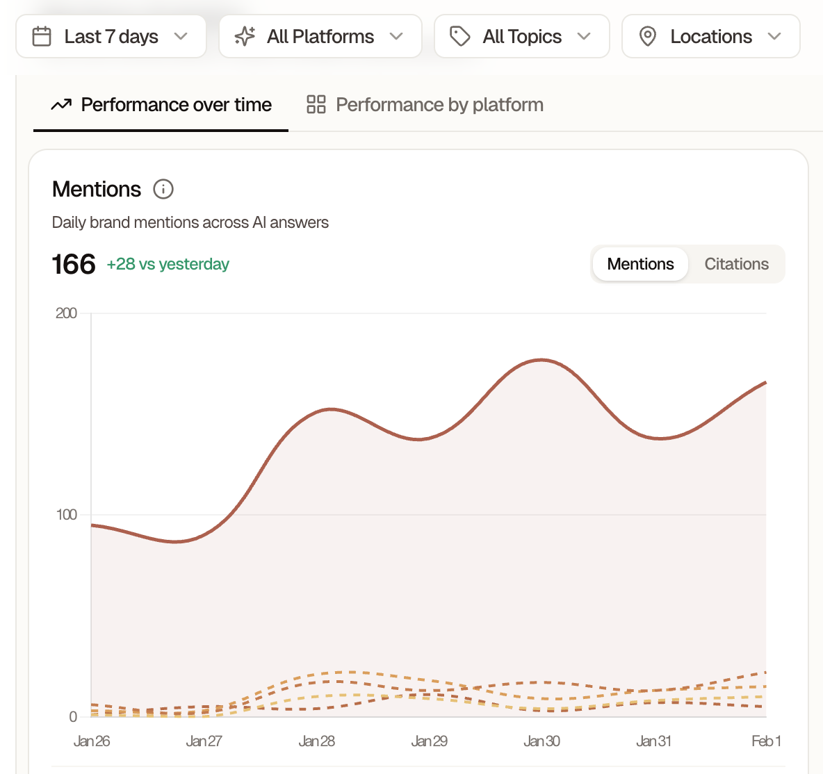 Mentions | Coco AI Agency