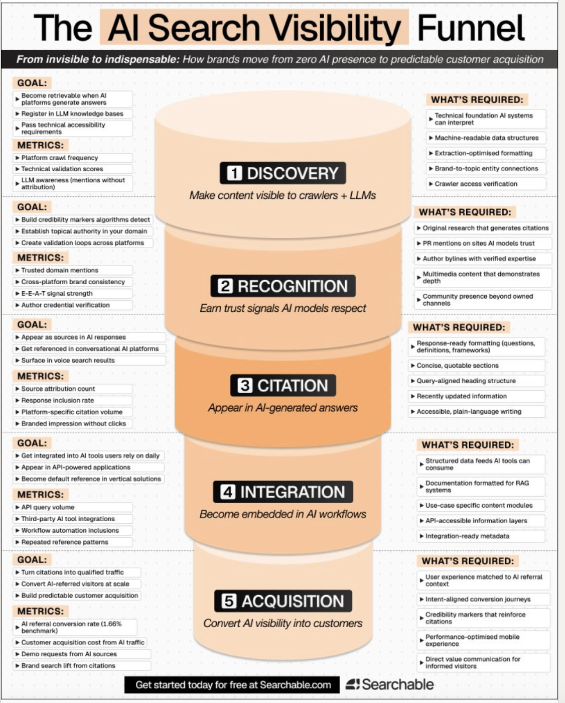 The Ai Search visibility funnel