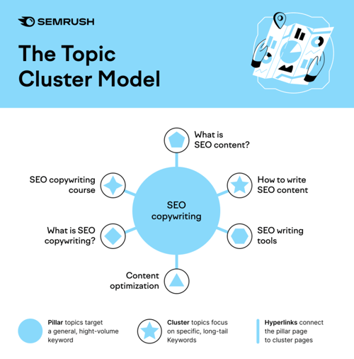 The Topic Cluster-model