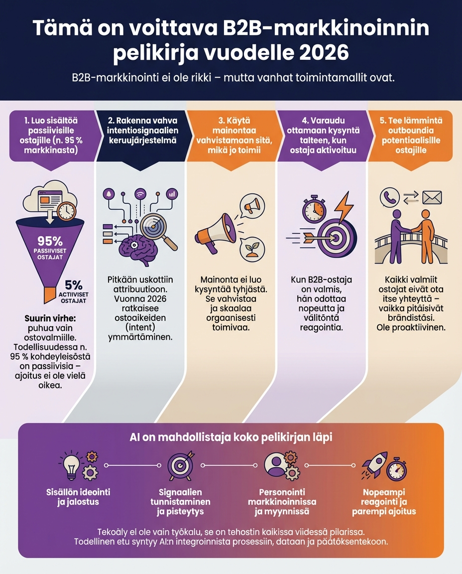 b2-b-markkinoinnin-pelikirja-vuodelle-2026