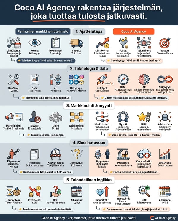 coco-ai-agency-rakentaa-jarjestelman