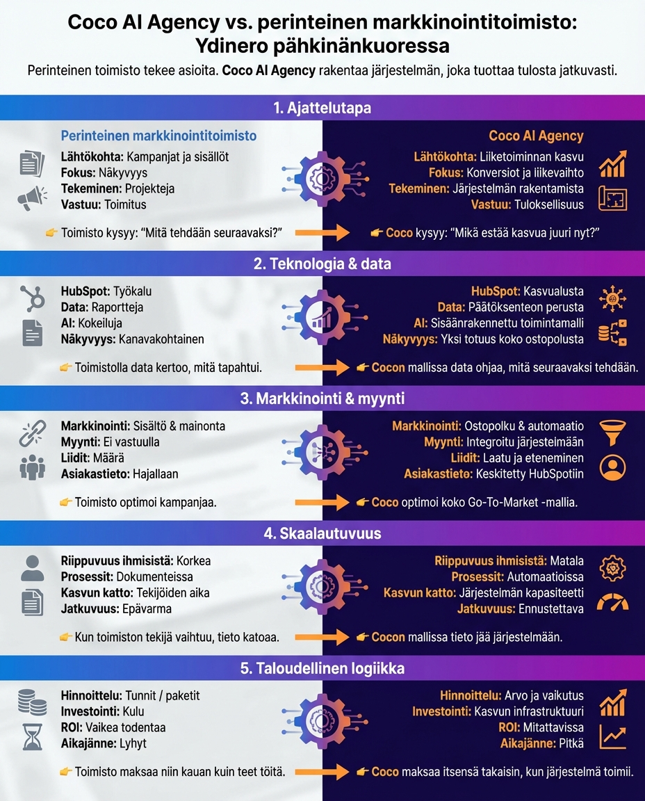 coco-ai-agency-vs.-perinteinen-markkinointitoimisto