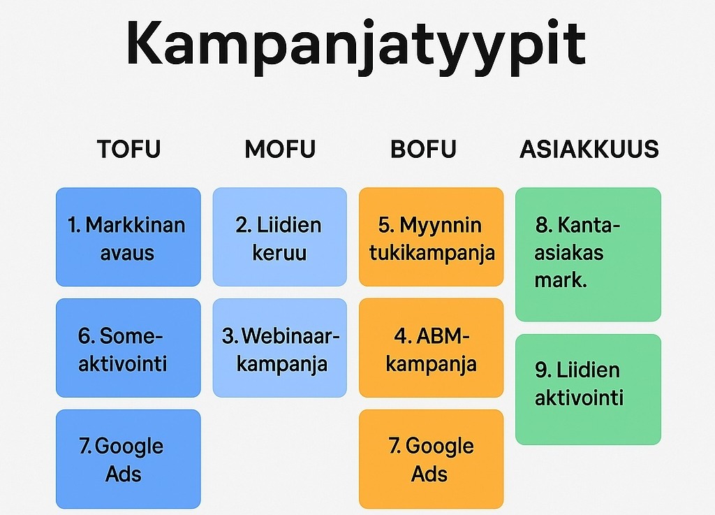 kampanjatyypit by coco