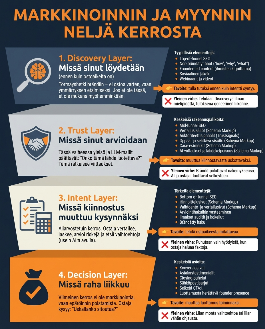 markkinoinnin ja myynnin 4-kerrosta-näkyvyyteen