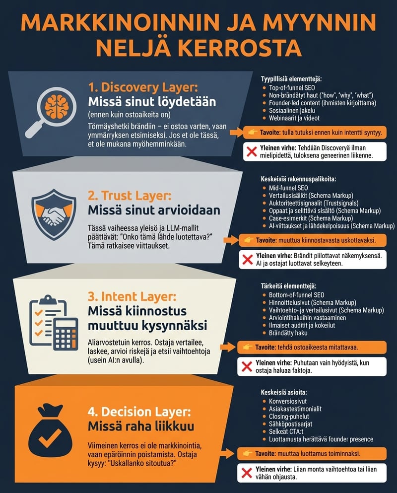 markkinoinnin ja myynnin 4-kerrosta-näkyvyyteen