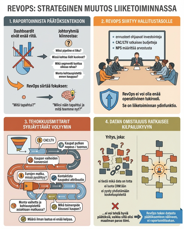 revops-strateginen-muutos-liiketoiminnassa