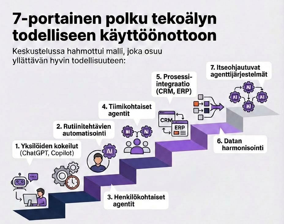 AI liiketoimintamallin kehittäminen | Coco Invest Oy