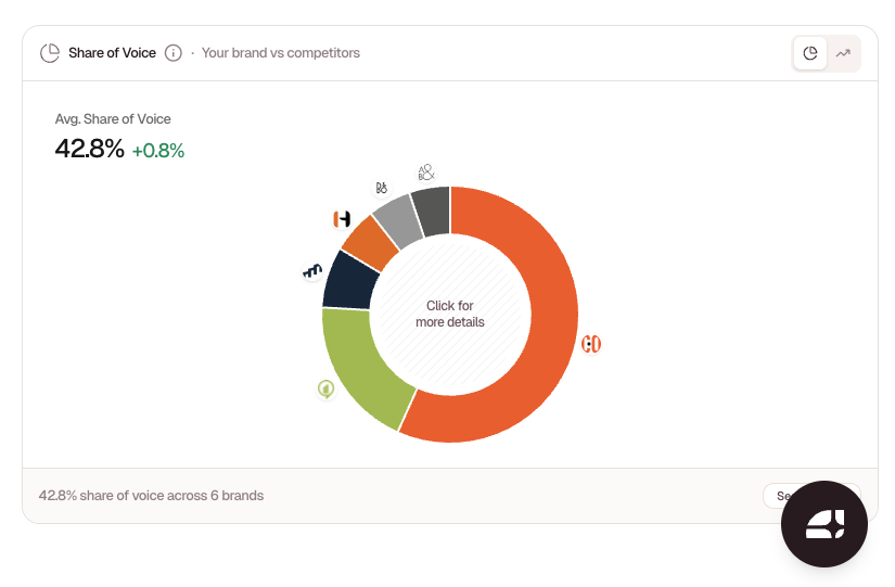 Share of Voice by Coco Invest Oy