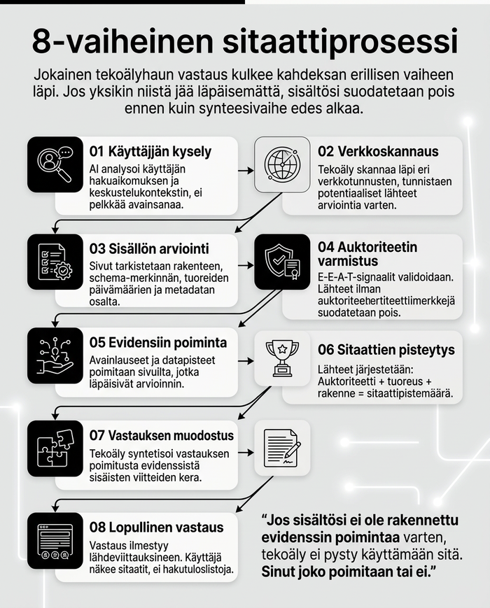 8-vaiheinen sitaattiprosessi | digistrategi Jouni Koistinen