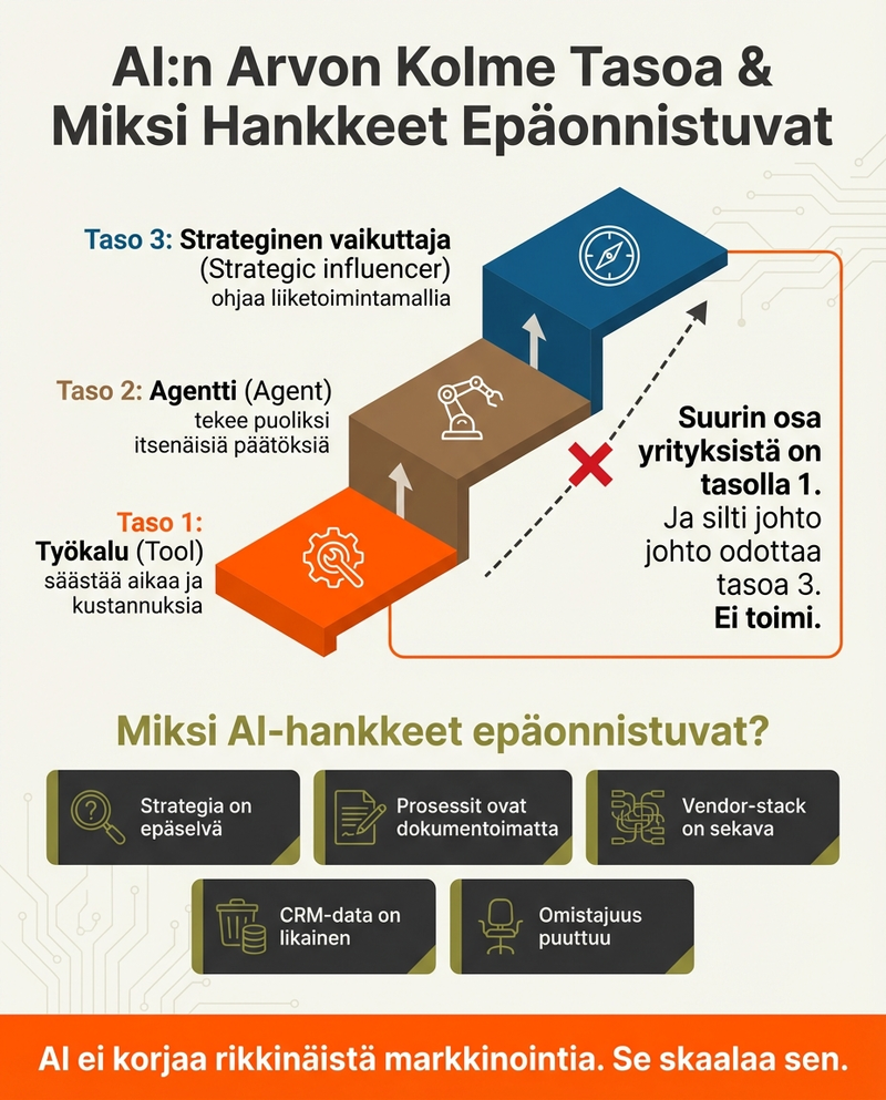 AI ei ole markkinointityökalu. Se on liiketoimintamalli. Digistrategi Jouni Koistinen