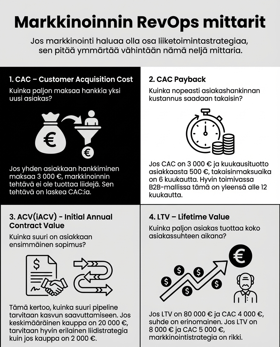 Markkinoinin RevOps mittarit | digistrategi Jouni Koistinen
