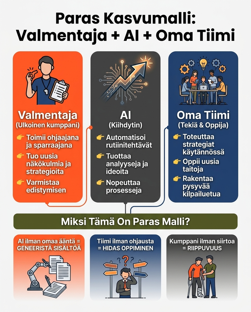Paras kasvumalli pn valmentaja + Ai + oma tiimi