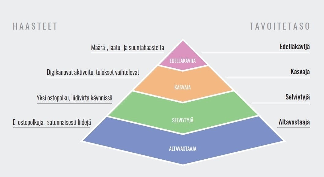 Millä tasolla olet?