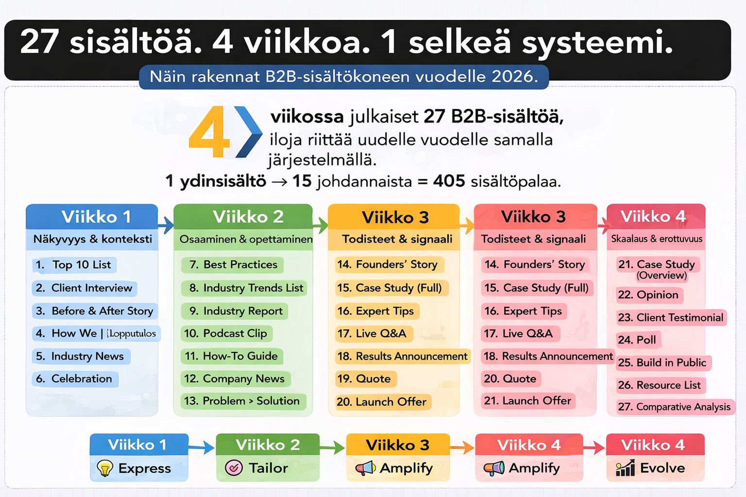 Näin rakennat B2B-sisältökoneen vuodelle 2026