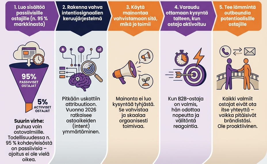 B2B markkinoinnin pelikirja vuodelle 2026 | Coco Invest Oy