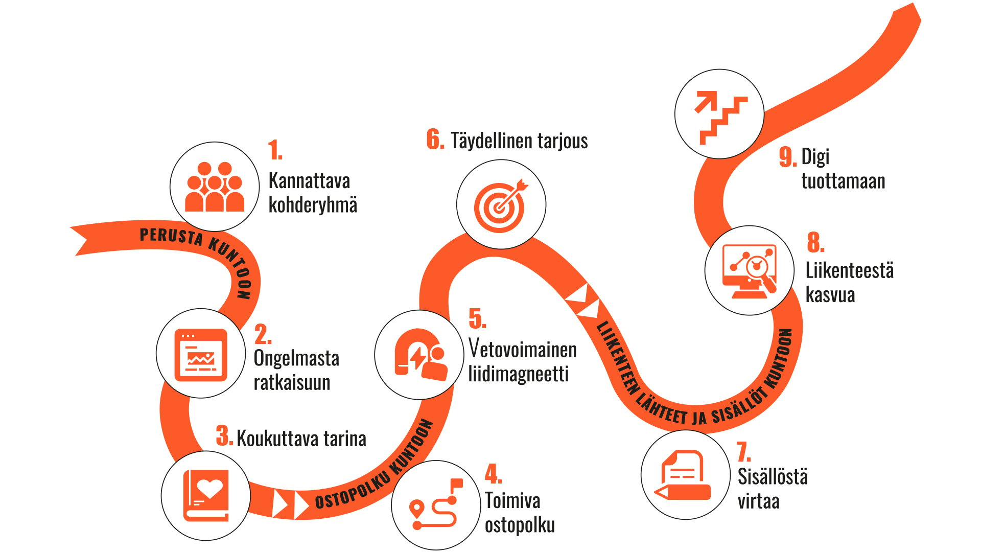 Digitaalinen ostopolku on asiakkaan ostoprosessi